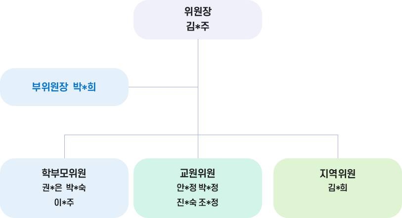 학교운영위원회 구성현황 이미지